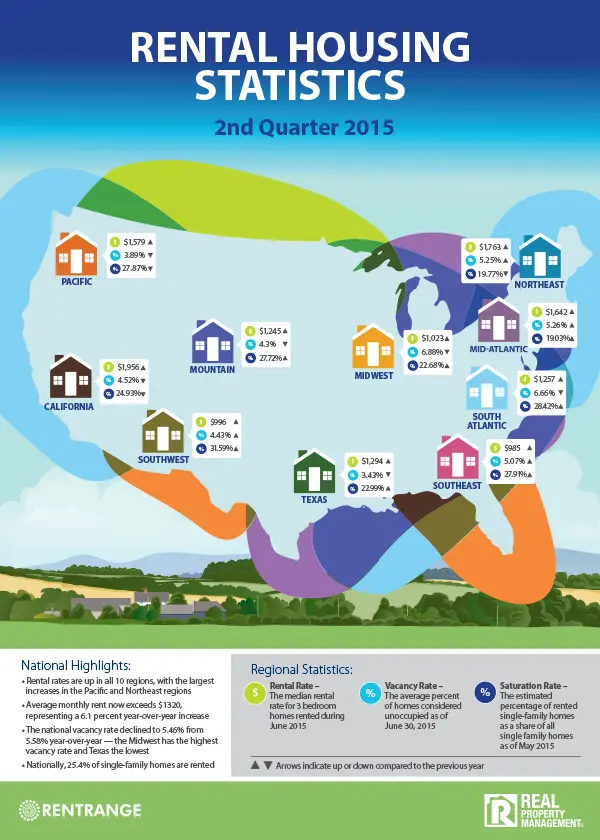 rental rates 2nd quearter real property management