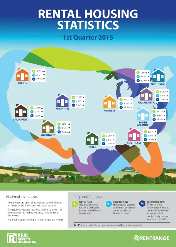 Rental Housing Statistics Rental Home Rates on the Rise